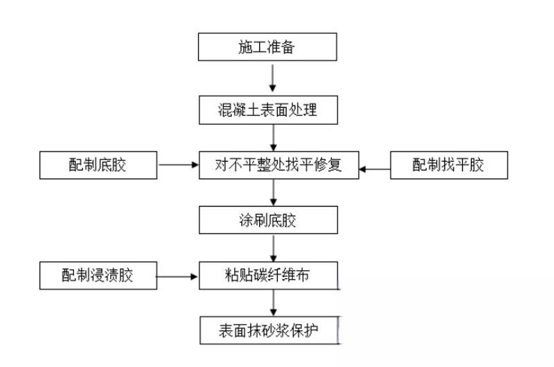 芙蓉碳纤维加固的优势以及使用方法